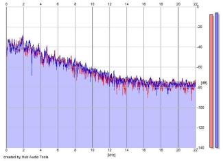 Frequency Analysis