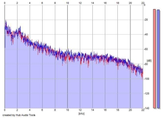 Frequency Analysis