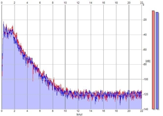 Frequency Analysis