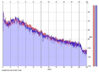 Frequency Analysis