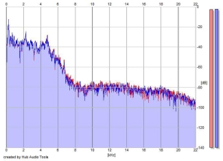 Frequency Analysis