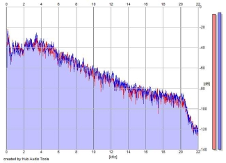 Frequency Analysis