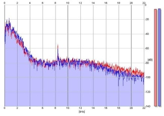 Frequency Analysis