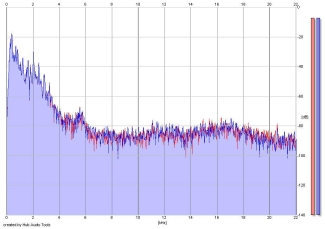 Frequency Analysis