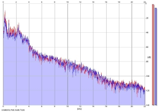 Frequency Analysis