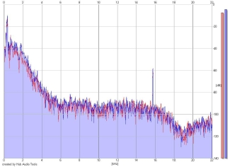 Frequency Analysis