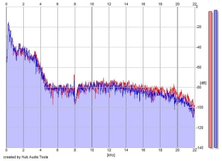 Frequency Analysis