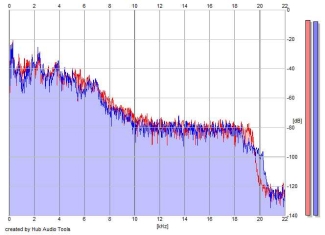 Frequency Analysis