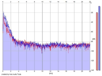 Frequency Analysis