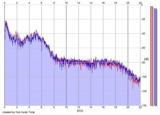 Frequency Analysis