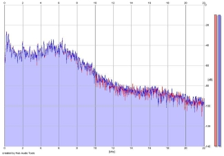 Frequency Analysis