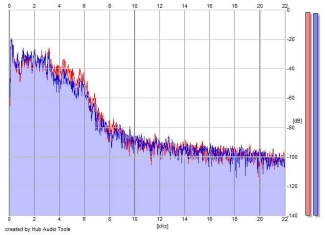 Frequency Analysis