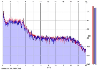 Frequency Analysis