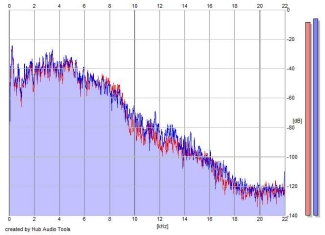 Frequency Analysis