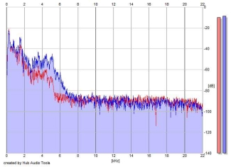 Frequency Analysis