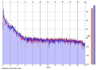 Frequency Analysis