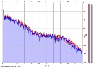 Frequency Analysis