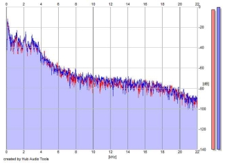 Frequency Analysis