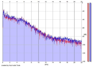 Frequency Analysis