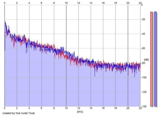 Frequency Analysis