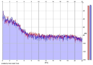 Frequency Analysis