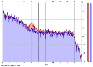 Frequency Analysis