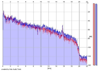 Frequency Analysis