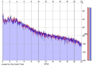 Frequency Analysis