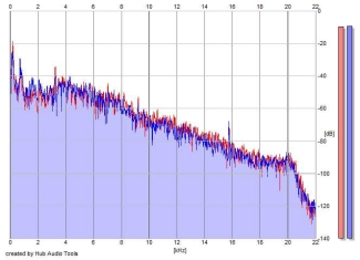 Frequency Analysis