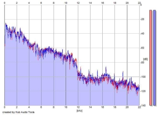 Frequency Analysis