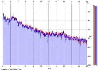 Frequency Analysis