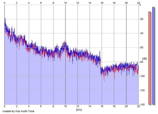 Frequency Analysis