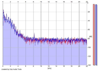 Frequency Analysis