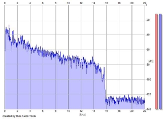 Frequency Analysis