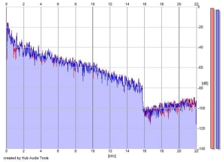 Frequency Analysis