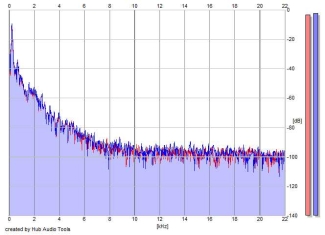 Frequency Analysis