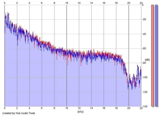 Frequency Analysis