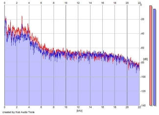 Frequency Analysis