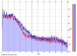 Frequency Analysis