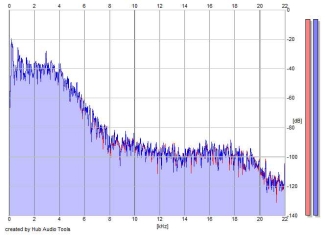 Frequency Analysis