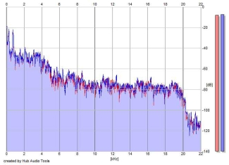 Frequency Analysis