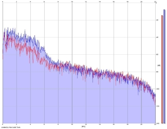 Frequency Analysis