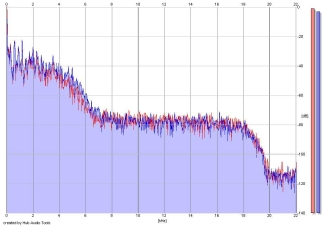 Frequency Analysis