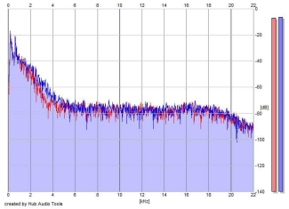 Frequency Analysis