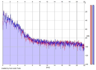 Frequency Analysis