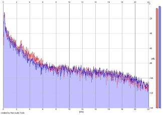 Frequency Analysis