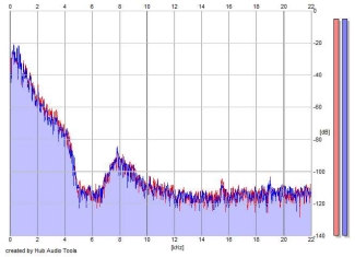 Frequency Analysis