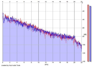 Frequency Analysis