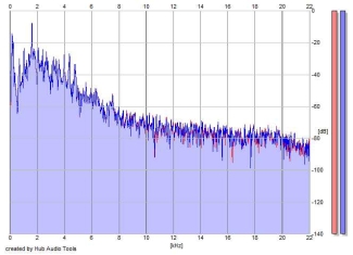 Frequency Analysis