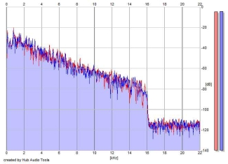 Frequency Analysis